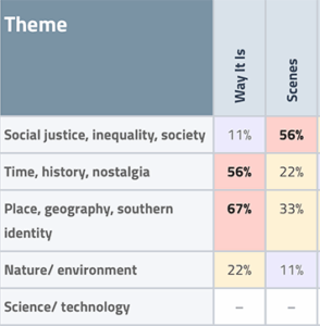 A chart showing percentage scores